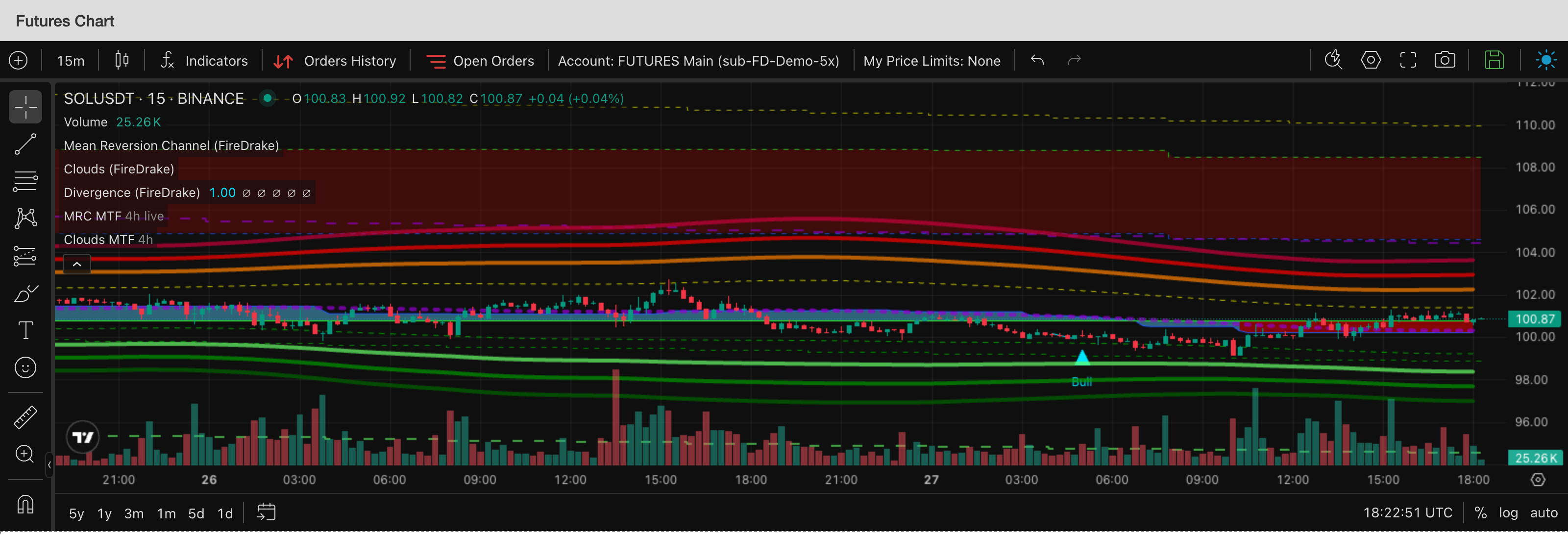 15m chart with MRC MTF and Clouds MTF of 4h