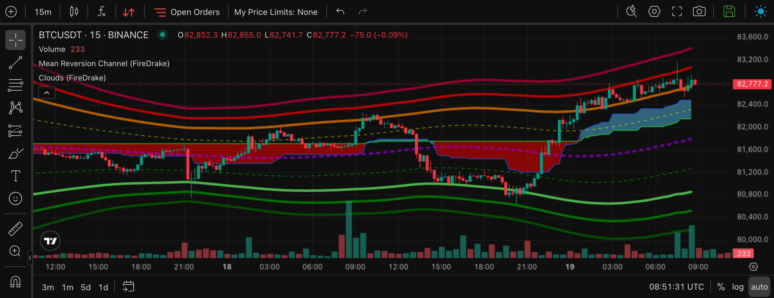 A red cloud during a sideways market turns blue when the price breaks up; the price stays above the blue cloud