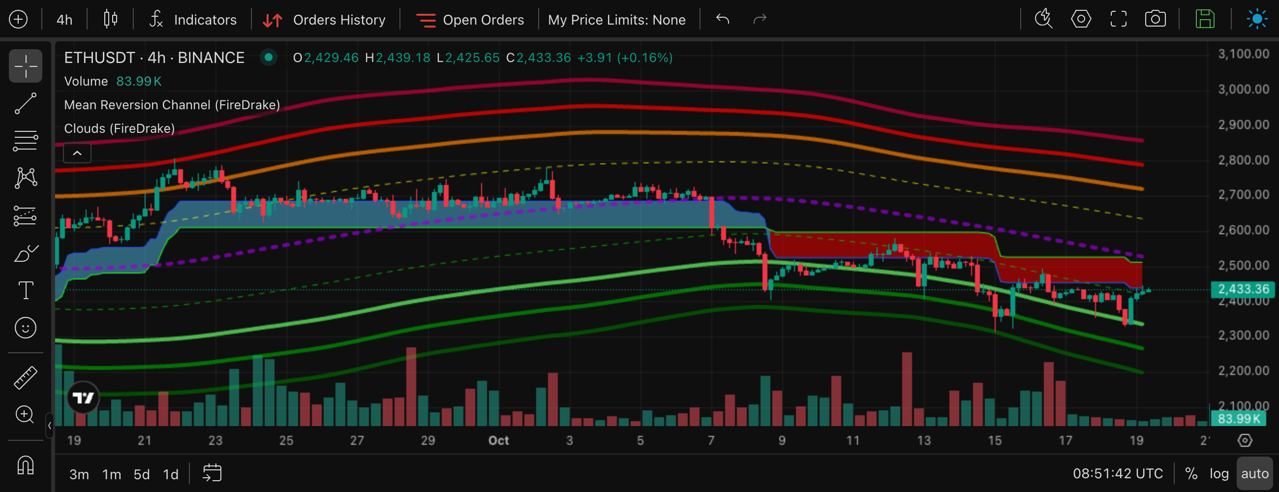 On 4h the blue cloud turns red after the price breaks down; the red cloud then caps every rebound