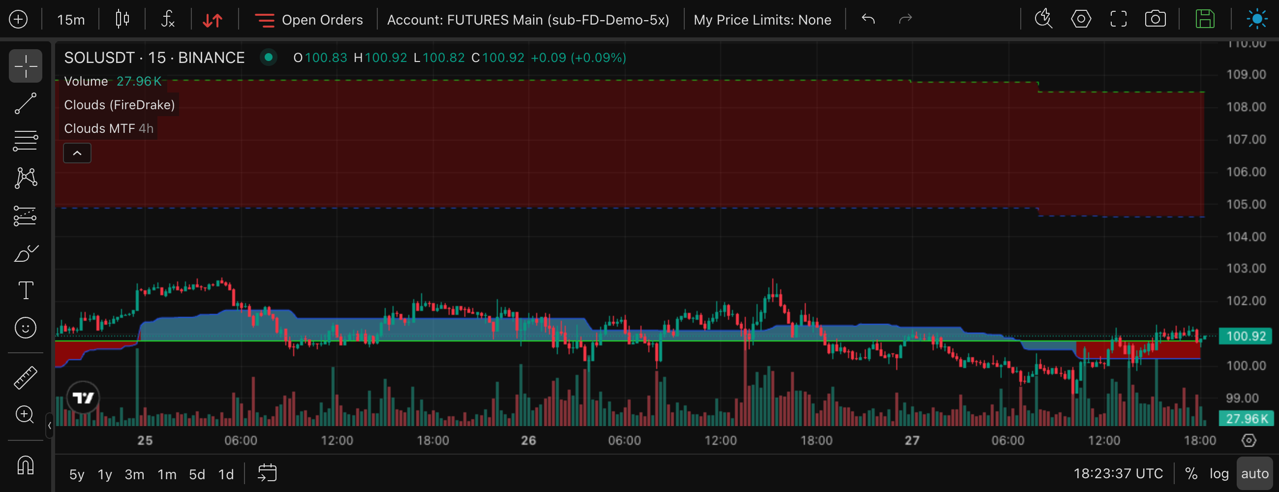A 15m chart with its own cloud and a lighter 4h cloud with dashed stepped edges on top