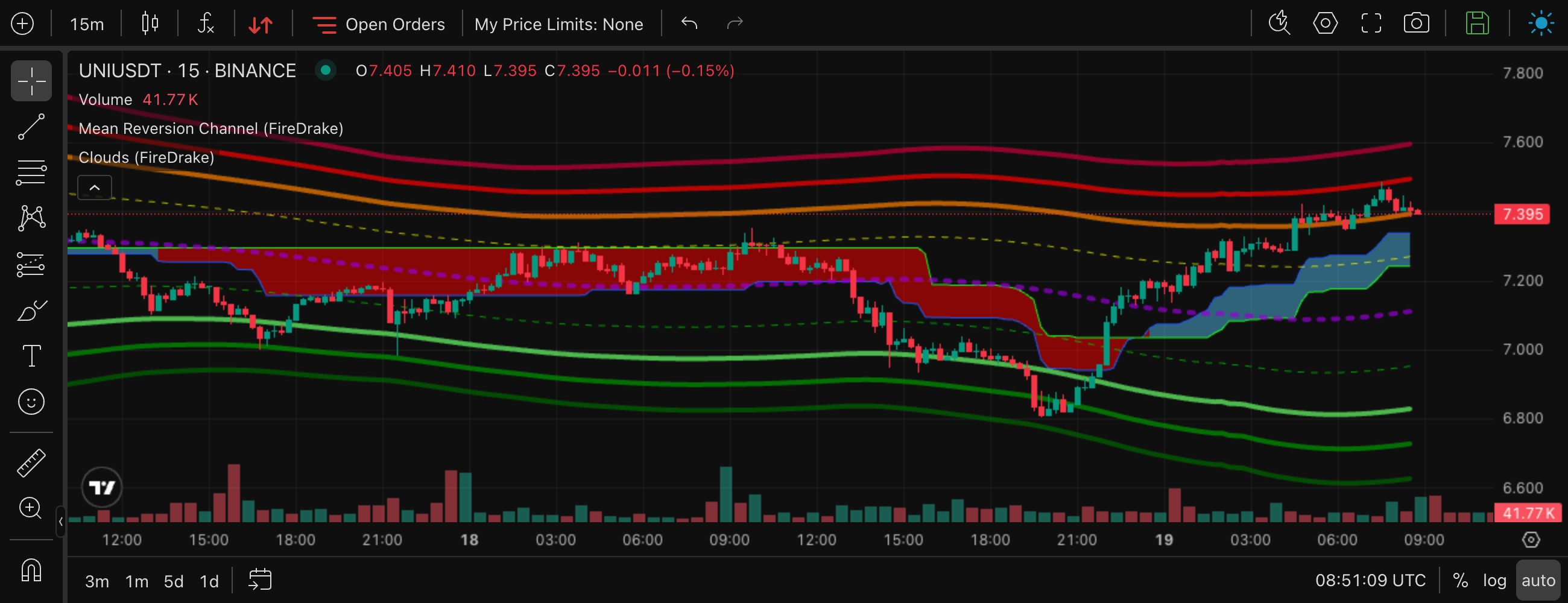 MRC: the price drops into the oversold zones, turns, and climbs back to the upper part of the channel