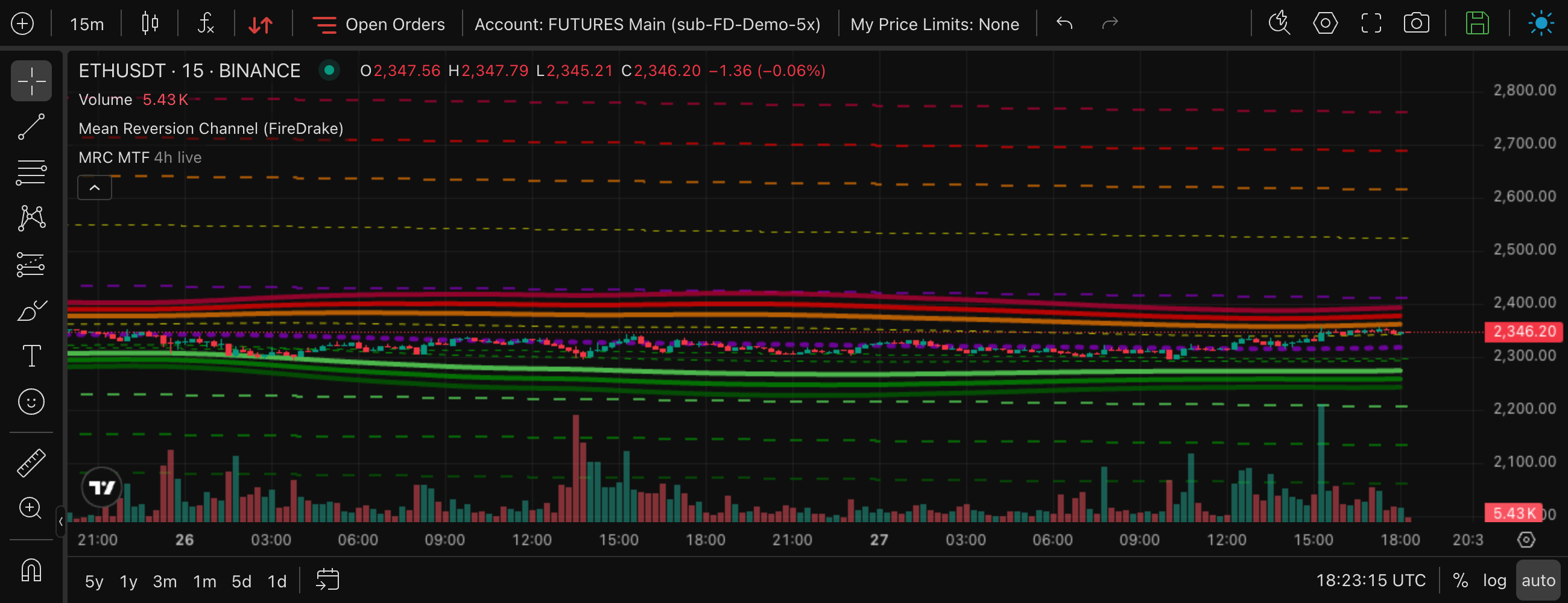 A 15m chart with its own MRC and the dashed stepped lines of the 4h MRC on top
