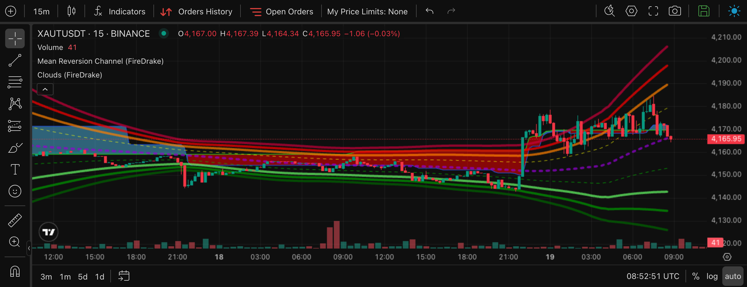 The MRC bands converge into a squeeze, then flare out after a breakout