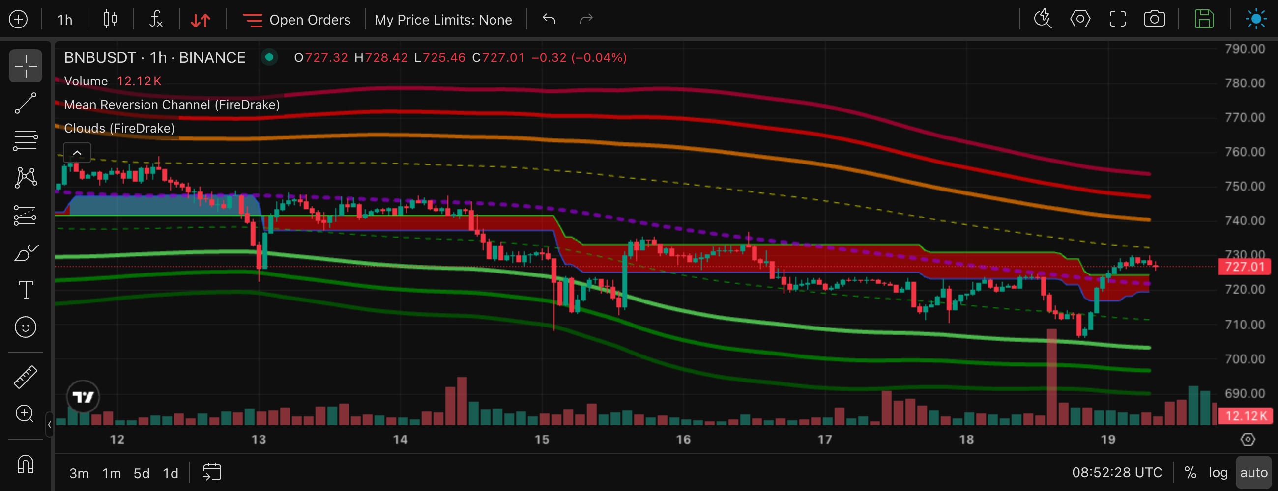 A red cloud narrows while the price rebounds up through it