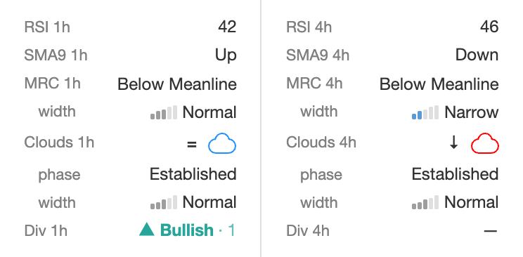 Indicator blocks of one contract for the 1h and 4h timeframes