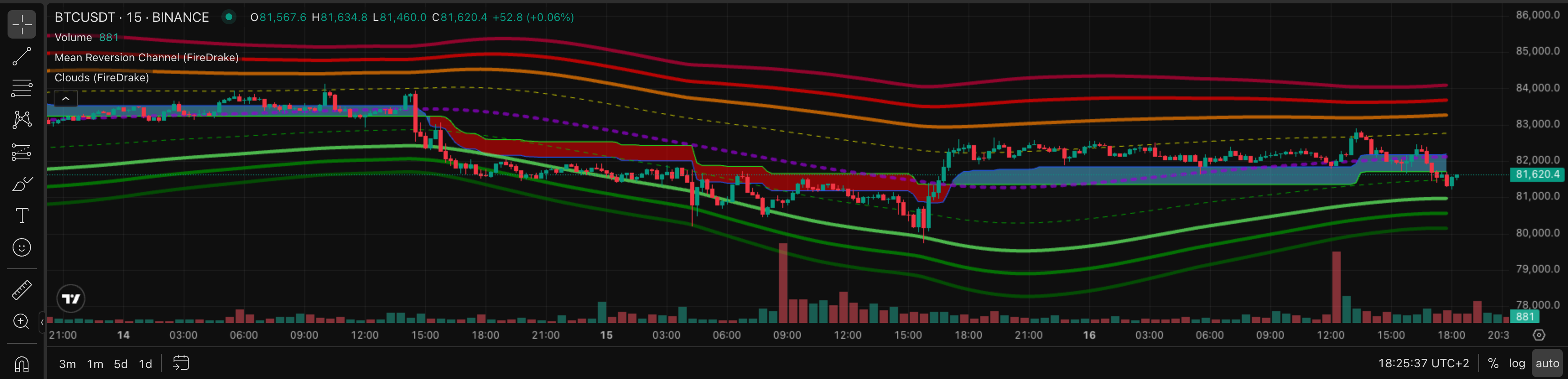 График TradingView с индикаторами