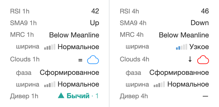 Блоки индикаторов одного контракта на таймфреймах 1h и 4h